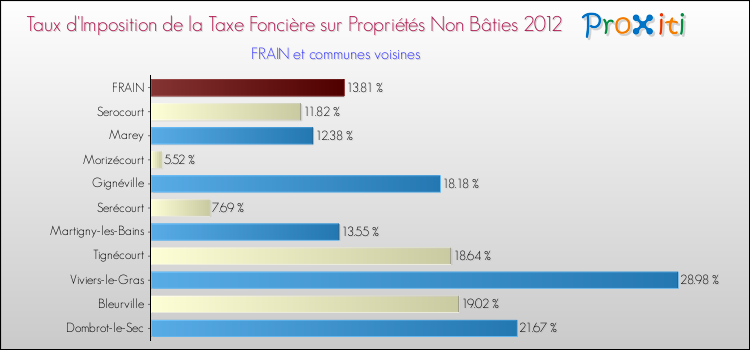 Taux d'imposition de la taxe foncière sur les immeubles et terrains non batis 2012 pour FRAIN et les communes proches Comparaison des taux d'imposition de la taxe foncière sur les immeubles et terrains non batis 2012 pour FRAIN et les communes voisines