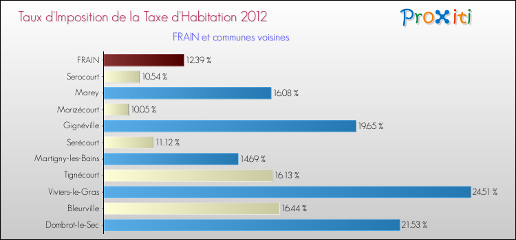 Taux d'imposition de la taxe d'habitation 2012 pour FRAIN et les communes proches Comparaison des taux d'imposition de la taxe d'habitation 2012 pour FRAIN et les communes voisines