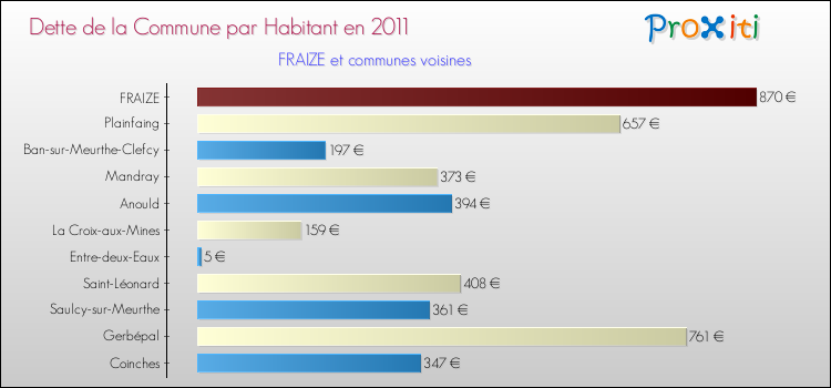 Dette par habitant de la commune en 2011 pour FRAIZE et les communes proches Comparaison de la dette par habitant de la commune en 2011 pour FRAIZE et les communes voisines