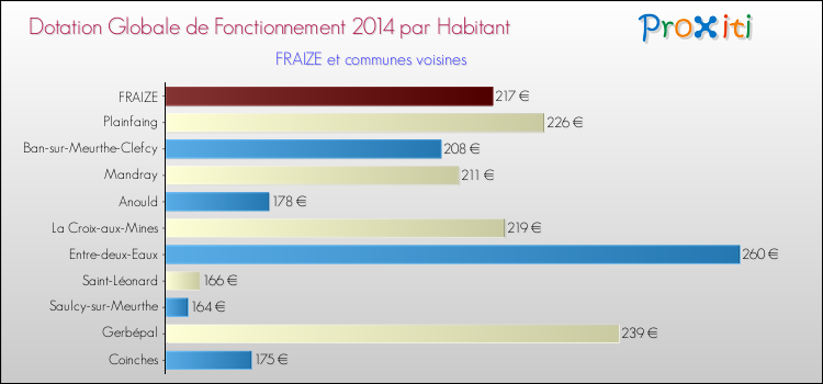 Montant des dotations globales de fonctionnement DGF par Habitant pour FRAIZE et les communes proches en 2014. Comparaison des des dotations globales de fonctionnement DGF par habitant pour FRAIZE et les communes voisines en 2014.