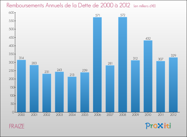 Evolution de l'annuité de la dette pour la commune de FRAIZE de 2000 à 2012 Annuités de la dette pour FRAIZE de 2000 à 2012