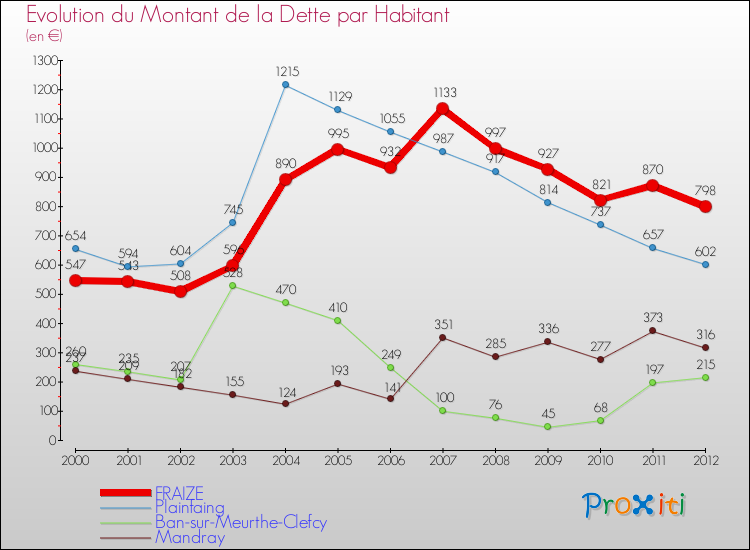 Evolution de la dette par habitant pour la commune de FRAIZE et les communes proches de 2000 à 2012 Comparaison de la dette par habitant pour FRAIZE et les communes voisines de 2000 à 2012