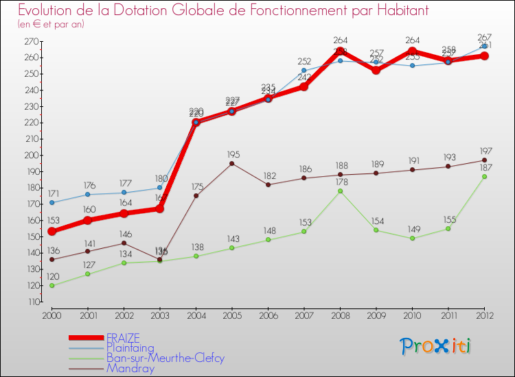 Evolution et montant de la dotation globale de fonctionnement par Habitant pour FRAIZE et les communes proches Comparaison des dotations globales de fonctionnement par habitant pour FRAIZE et les communes voisines