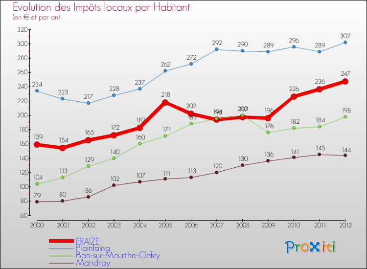 Evolution et montant des impôts locaux par Habitant pour FRAIZE et les communes proches Comparaison des impôts locaux par habitant pour FRAIZE et les communes voisines
