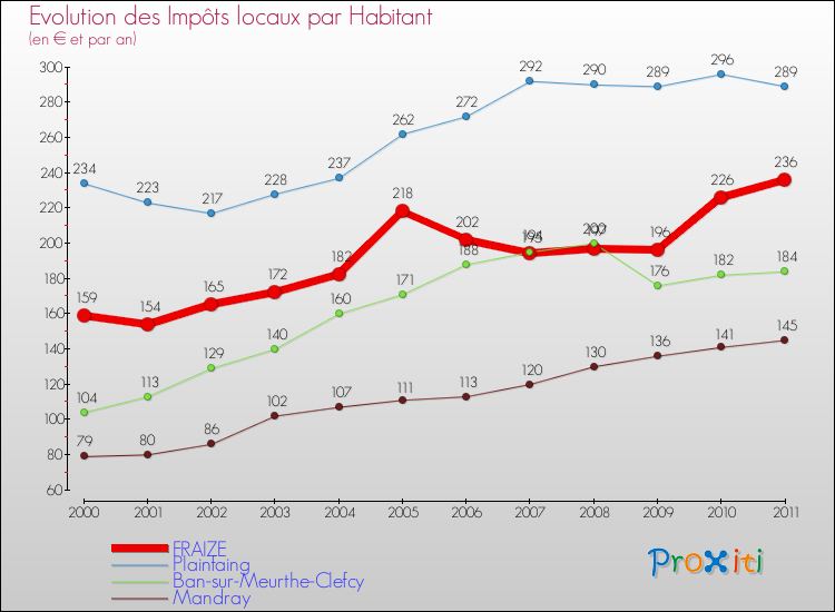 Evolution et montant des impôts locaux par Habitant pour FRAIZE et les communes proches Comparaison des impôts locaux par habitant pour FRAIZE et les communes voisines