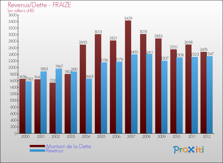 Evolution comparée de la dette et des revenus pour la commune de FRAIZE de 2000 à 2012 Comparaison de la dette et des revenus pour FRAIZE de 2000 à 2012