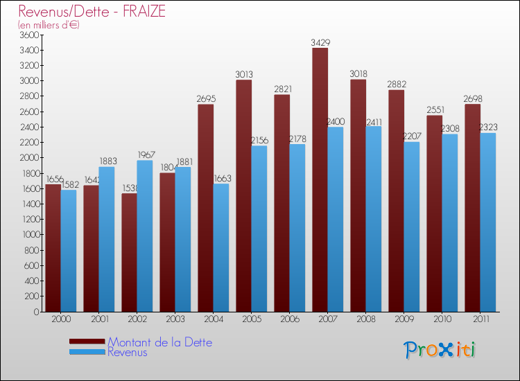 Evolution comparée de la dette et des revenus pour la commune de FRAIZE de 2000 à 2011 Comparaison de la dette et des revenus pour FRAIZE de 2000 à 2011