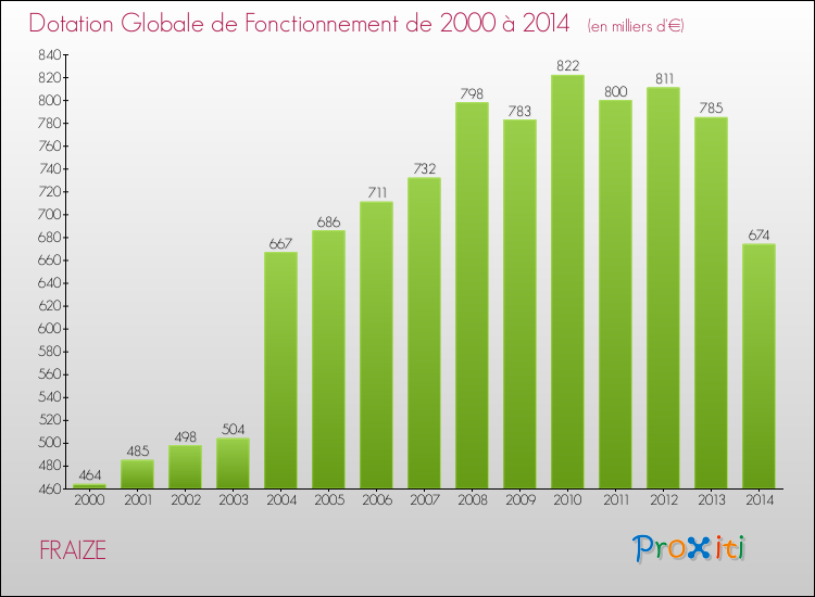 Evolution du montant de la Dotation Globale de Fonctionnement pour la commune de FRAIZE de 2000 à 2014 Evolution du montant de la Dotation Globale de Fonctionnement pour FRAIZE de 2000 à 2014