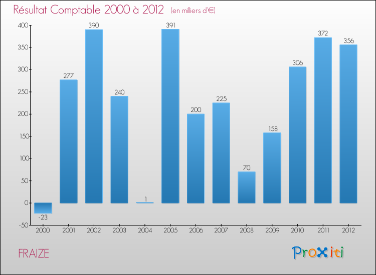 Evolution du résultat comptable pour la commune de FRAIZE de 2000 à 2012 Evolution du résultat comptable pour FRAIZE de 2000 à 2012