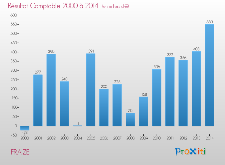Evolution du résultat comptable pour la commune de FRAIZE de 2000 à 2014 Evolution du résultat comptable pour FRAIZE de 2000 à 2014