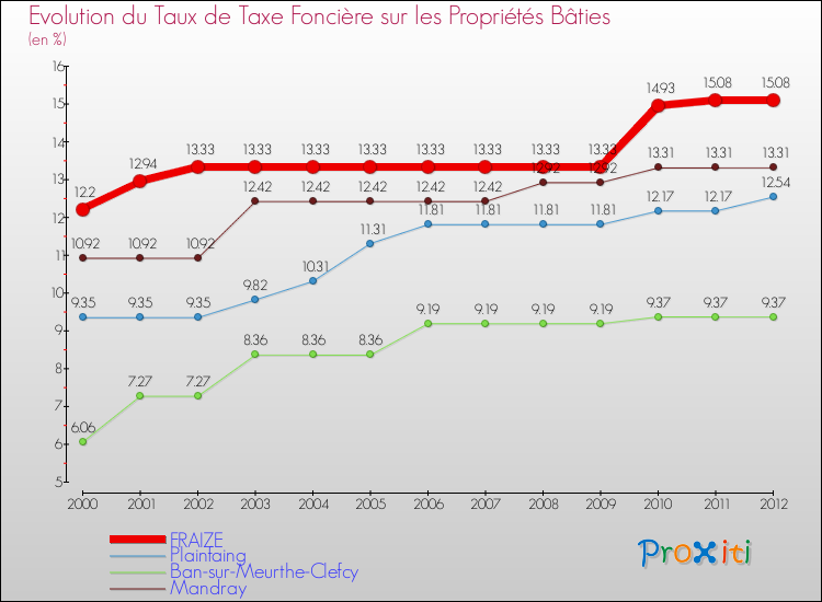 Evolution du taux de la taxe foncière sur le bati pour FRAIZE et les communes proches de 2000 à 2012 Comparaison des taux de taxe foncière sur le bati pour FRAIZE et les communes voisines de 2000 à 2012