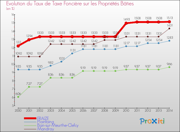 Evolution du taux de la taxe foncière sur le bati pour FRAIZE et les communes proches de 2000 à 2014 Comparaison des taux de taxe foncière sur le bati pour FRAIZE et les communes voisines de 2000 à 2014