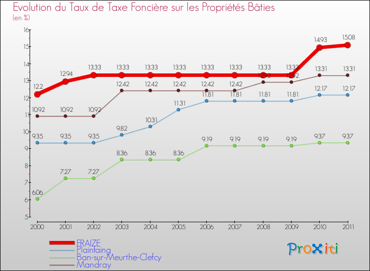 Evolution du taux de la taxe foncière sur le bati pour FRAIZE et les communes proches Comparaison des taux de taxe foncière sur le bati pour FRAIZE et les communes voisines