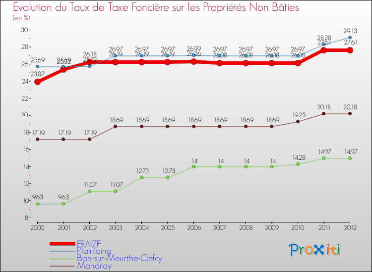 Evolution du taux de la taxe foncière sur les immeubles et terrains non batis pour FRAIZE et les communes proches de 2000 à 2012 Comparaison des taux de la taxe foncière sur les immeubles et terrains non batis pour FRAIZE et les communes voisines de 2000 à 2012