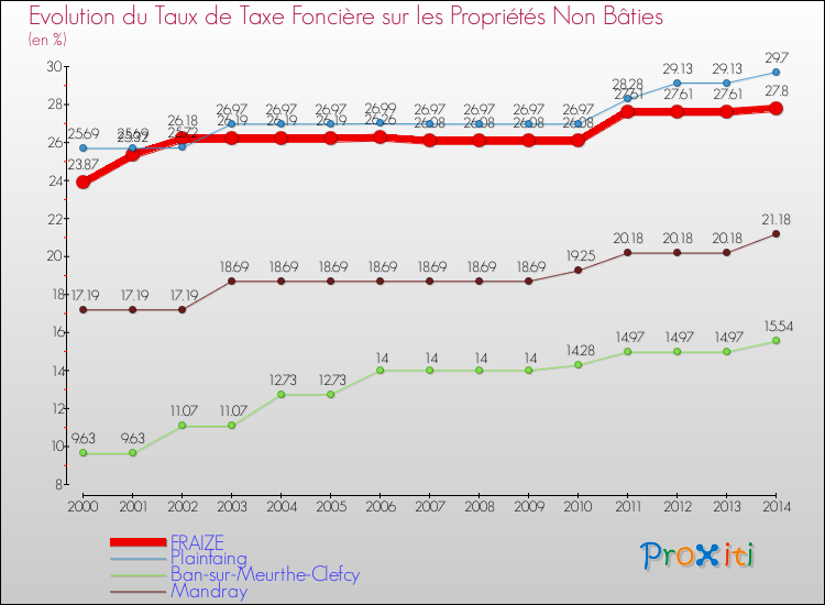 Evolution du taux de la taxe foncière sur les immeubles et terrains non batis pour FRAIZE et les communes proches de 2000 à 2014 Comparaison des taux de la taxe foncière sur les immeubles et terrains non batis pour FRAIZE et les communes voisines de 2000 à 2014