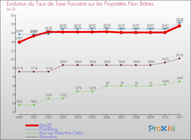 Evolution du taux de la taxe foncière sur les immeubles et terrains non batis pour FRAIZE et les communes proches Comparaison des taux de la taxe foncière sur les immeubles et terrains non batis pour FRAIZE et les communes voisines