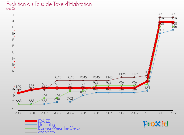 Evolution du taux de la taxe d'habitation pour FRAIZE et les communes proches Comparaison des taux de la taxe d'habitation pour FRAIZE et les communes voisines
