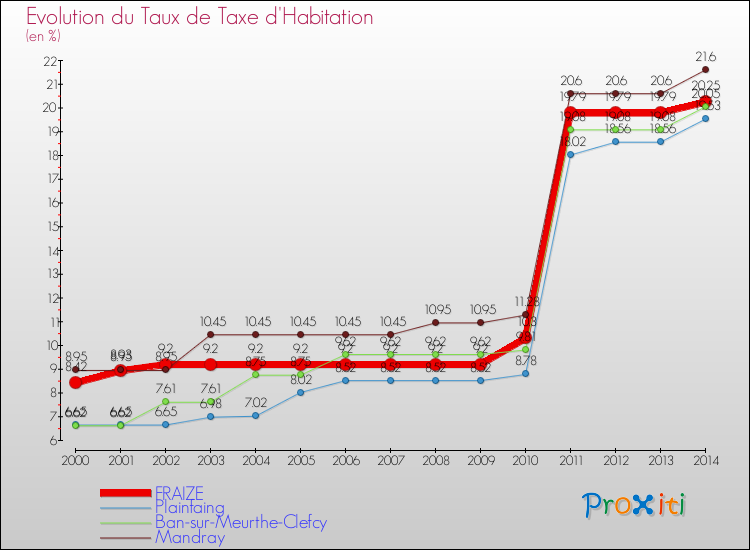 Evolution du taux de la taxe d'habitation pour FRAIZE et les communes proches de 2000 à 2014 Comparaison des taux de la taxe d'habitation pour FRAIZE et les communes voisines de 2000 à 2014