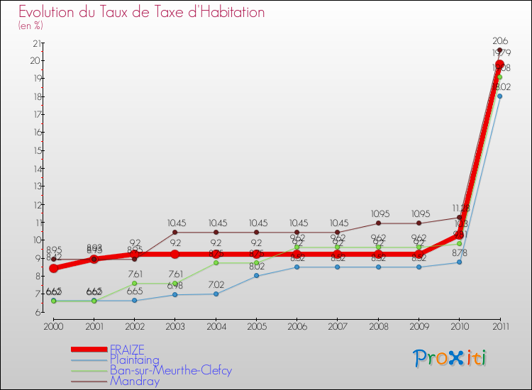 Evolution du taux de la taxe d'habitation pour FRAIZE et les communes proches Comparaison des taux de la taxe d'habitation pour FRAIZE et les communes voisines