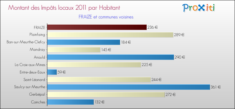Montant des impôts locaux par Habitant pour FRAIZE et les communes proches Comparaison des impôts locaux par habitant pour FRAIZE et les communes voisines