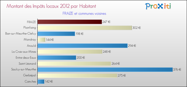 Montant des impôts locaux par Habitant pour FRAIZE et les communes proches Comparaison des impôts locaux par habitant pour FRAIZE et les communes voisines