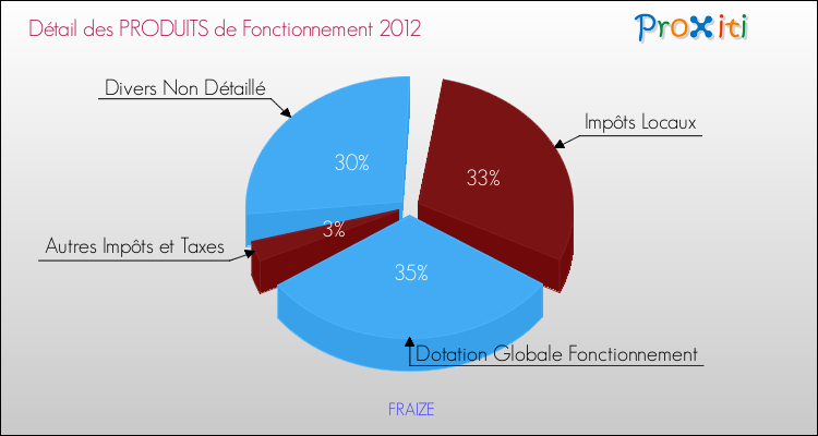 Décomposition du Budget de Fonctionnement 2012 de la commune de FRAIZE Budget de Fonctionnement 2012 pour la commune de FRAIZE
