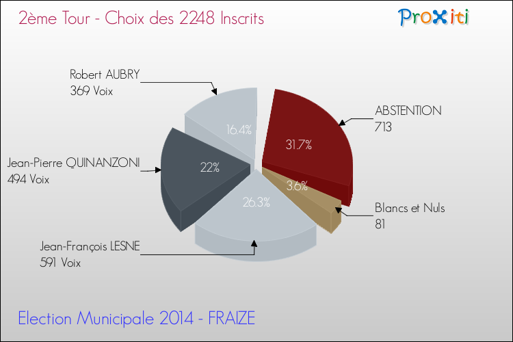 Résultats par rapport aux inscrits au 2ème Tour des Elections Municipales 2014 de la commune de FRAIZE Elections Municipales 2014 - Résultats par rapport aux inscrits au 2ème Tour pour la commune de FRAIZE
