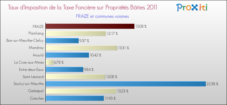 Taux d'imposition de la taxe foncière sur le bati 2011 pour FRAIZE et les communes proches Comparaison des taux d'imposition de la taxe foncière sur le bati 2011 pour FRAIZE et les communes voisines