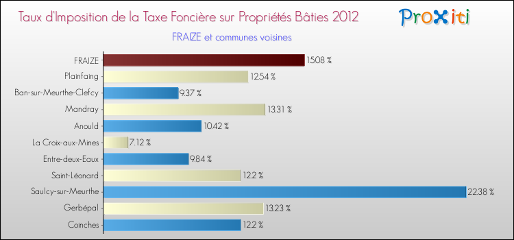 Taux d'imposition de la taxe foncière sur le bati 2012 pour FRAIZE et les communes proches Comparaison des taux d'imposition de la taxe foncière sur le bati 2012 pour FRAIZE et les communes voisines