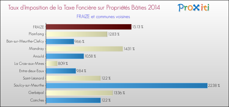 Taux d'imposition de la taxe foncière sur le bati 2014 pour FRAIZE et les communes proches Comparaison des taux d'imposition de la taxe foncière sur le bati 2014 pour FRAIZE et les communes voisines