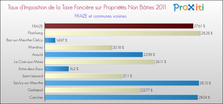 Taux d'imposition de la taxe foncière sur les immeubles et terrains non batis 2011 pour FRAIZE et les communes proches Comparaison des taux d'imposition de la taxe foncière sur les immeubles et terrains non batis 2011 pour FRAIZE et les communes voisines