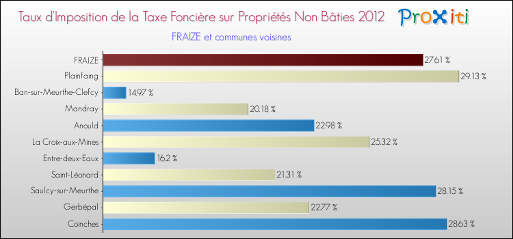 Taux d'imposition de la taxe foncière sur les immeubles et terrains non batis 2012 pour FRAIZE et les communes proches Comparaison des taux d'imposition de la taxe foncière sur les immeubles et terrains non batis 2012 pour FRAIZE et les communes voisines