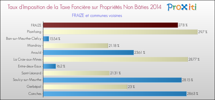 Taux d'imposition de la taxe foncière sur les immeubles et terrains non batis 2014 pour FRAIZE et les communes proches Comparaison des taux d'imposition de la taxe foncière sur les immeubles et terrains non batis 2014 pour FRAIZE et les communes voisines