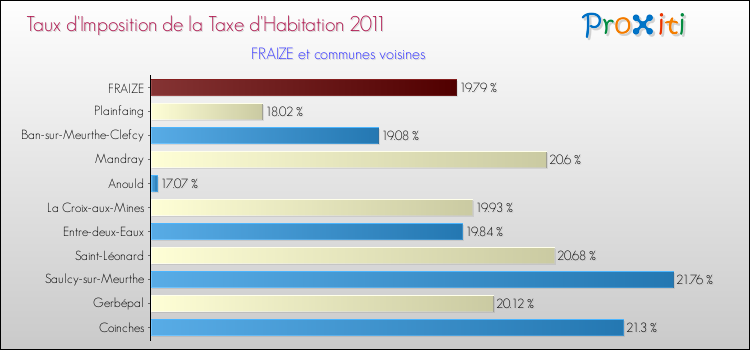 Taux d'imposition de la taxe d'habitation 2011 pour FRAIZE et les communes proches Comparaison des taux d'imposition de la taxe d'habitation 2011 pour FRAIZE et les communes voisines