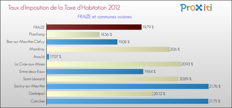 Taux d'imposition de la taxe d'habitation 2012 pour FRAIZE et les communes proches Comparaison des taux d'imposition de la taxe d'habitation 2012 pour FRAIZE et les communes voisines