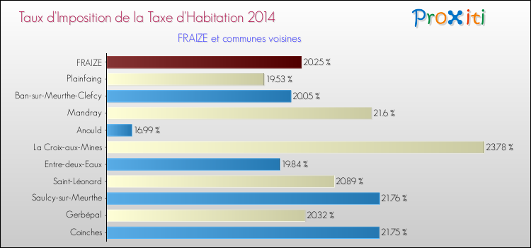 Taux d'imposition de la taxe d'habitation 2014 pour FRAIZE et les communes proches Comparaison des taux d'imposition de la taxe d'habitation 2014 pour FRAIZE et les communes voisines