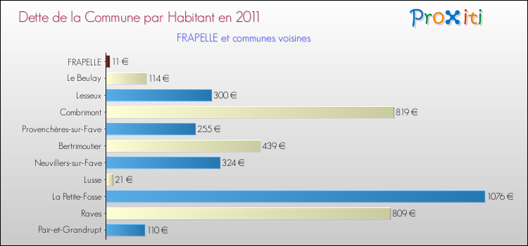 Dette par habitant de la commune en 2011 pour FRAPELLE et les communes proches Comparaison de la dette par habitant de la commune en 2011 pour FRAPELLE et les communes voisines