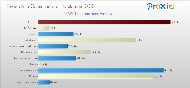 Dette par habitant de la commune en 2012 pour FRAPELLE et les communes proches Comparaison de la dette par habitant de la commune en 2012 pour FRAPELLE et les communes voisines