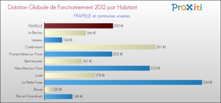 Montant des dotations globales de fonctionnement DGF par Habitant pour FRAPELLE et les communes proches Comparaison des des dotations globales de fonctionnement DGF par habitant pour FRAPELLE et les communes voisines