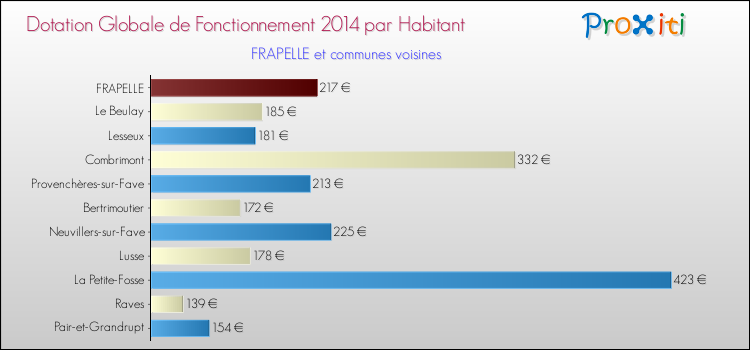 Montant des dotations globales de fonctionnement DGF par Habitant pour FRAPELLE et les communes proches en 2014. Comparaison des des dotations globales de fonctionnement DGF par habitant pour FRAPELLE et les communes voisines en 2014.