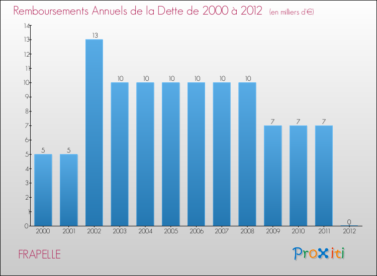 Evolution de l'annuité de la dette pour la commune de FRAPELLE de 2000 à 2012 Annuités de la dette pour FRAPELLE de 2000 à 2012