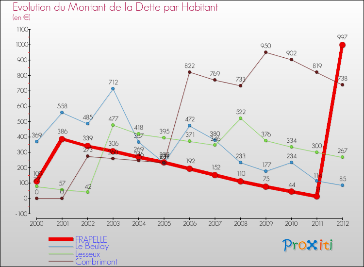 Evolution de la dette par habitant pour la commune de FRAPELLE et les communes proches de 2000 à 2012 Comparaison de la dette par habitant pour FRAPELLE et les communes voisines de 2000 à 2012