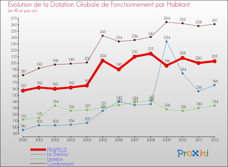Evolution et montant de la dotation globale de fonctionnement par Habitant pour FRAPELLE et les communes proches Comparaison des dotations globales de fonctionnement par habitant pour FRAPELLE et les communes voisines