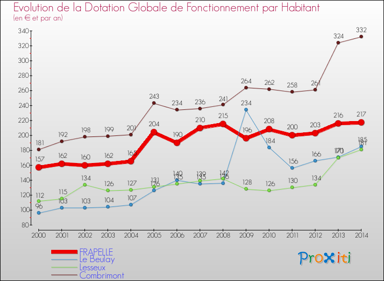 Evolution et montant de la dotation globale de fonctionnement par Habitant pour FRAPELLE et les communes proches de 2000 à 2014. Comparaison des dotations globales de fonctionnement par habitant pour FRAPELLE et les communes voisines de 2000 à 2014.