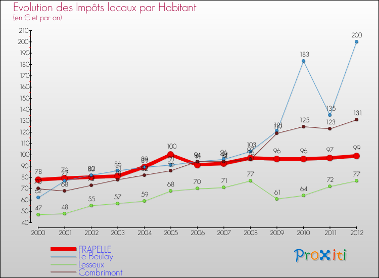 Evolution et montant des impôts locaux par Habitant pour FRAPELLE et les communes proches Comparaison des impôts locaux par habitant pour FRAPELLE et les communes voisines