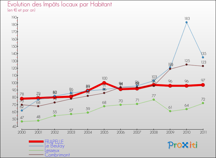 Evolution et montant des impôts locaux par Habitant pour FRAPELLE et les communes proches Comparaison des impôts locaux par habitant pour FRAPELLE et les communes voisines