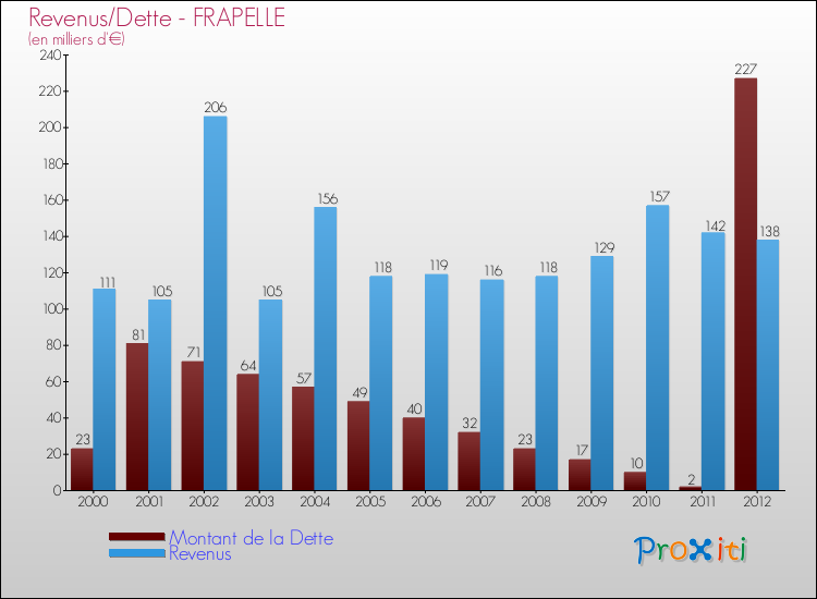 Evolution comparée de la dette et des revenus pour la commune de FRAPELLE de 2000 à 2012 Comparaison de la dette et des revenus pour FRAPELLE de 2000 à 2012
