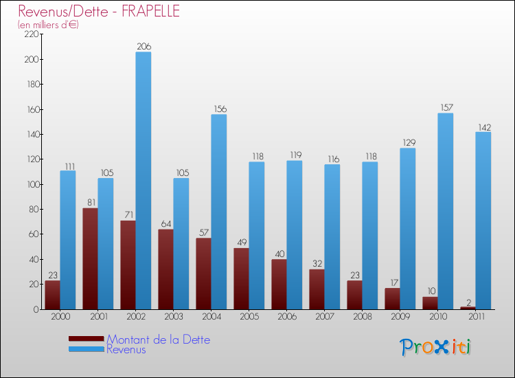 Evolution comparée de la dette et des revenus pour la commune de FRAPELLE de 2000 à 2011 Comparaison de la dette et des revenus pour FRAPELLE de 2000 à 2011