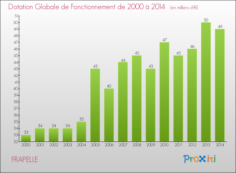 Evolution du montant de la Dotation Globale de Fonctionnement pour la commune de FRAPELLE de 2000 à 2014 Evolution du montant de la Dotation Globale de Fonctionnement pour FRAPELLE de 2000 à 2014