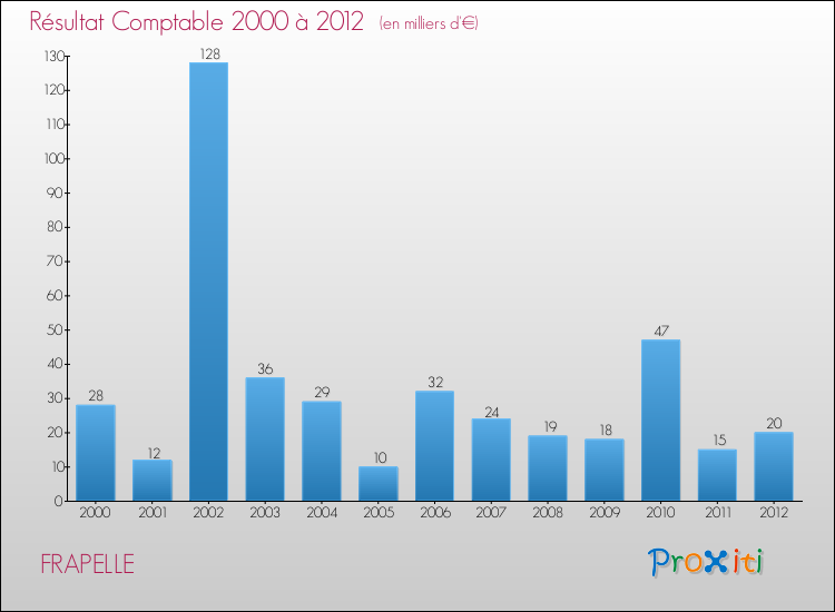 Evolution du résultat comptable pour la commune de FRAPELLE de 2000 à 2012 Evolution du résultat comptable pour FRAPELLE de 2000 à 2012